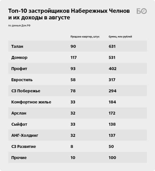 «Эффект Набиуллиной» продолжается: рынок новостроек Казани побил рекорд трехлетки