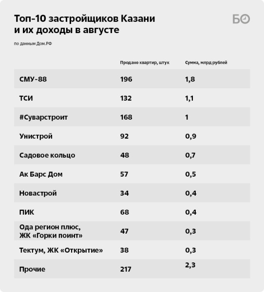 «Эффект Набиуллиной» продолжается: рынок новостроек Казани побил рекорд трехлетки