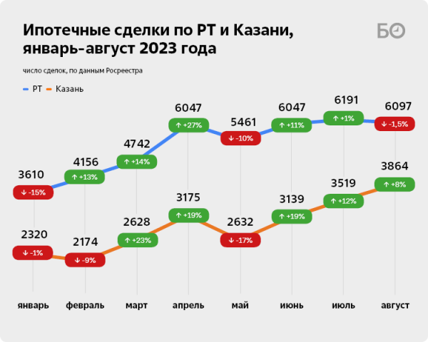 «Эффект Набиуллиной» продолжается: рынок новостроек Казани побил рекорд трехлетки