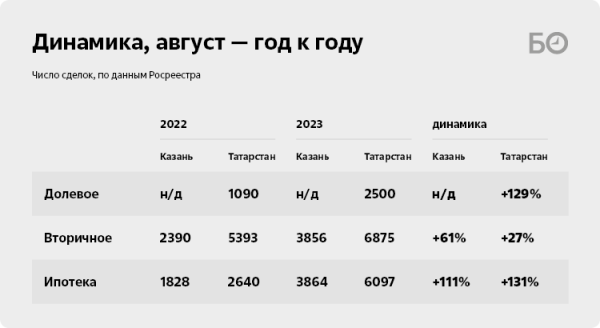 «Эффект Набиуллиной» продолжается: рынок новостроек Казани побил рекорд трехлетки