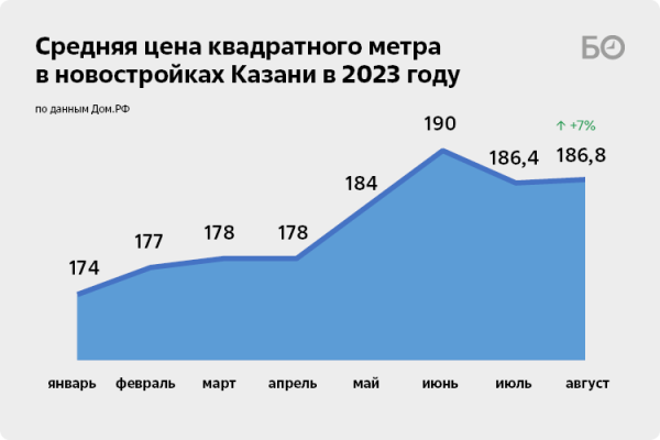 «Эффект Набиуллиной» продолжается: рынок новостроек Казани побил рекорд трехлетки