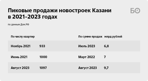 «Эффект Набиуллиной» продолжается: рынок новостроек Казани побил рекорд трехлетки