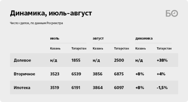 «Эффект Набиуллиной» продолжается: рынок новостроек Казани побил рекорд трехлетки