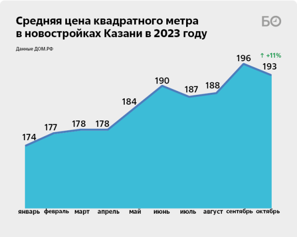 «Покупают ли вторичку под 20 процентов годовых? Нет»: рынок недвижимости Казани пошел на снижение