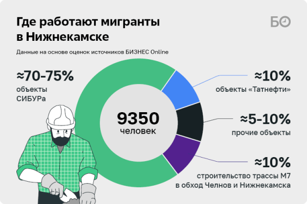 Гетто Нижнекамска: где жить 20 тысячам мигрантов для СИБУРа, ТАНЕКО и «Алабуги»?