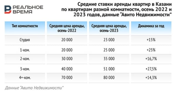 Высокие ставки по ипотеке разогрели рынок аренды жилья