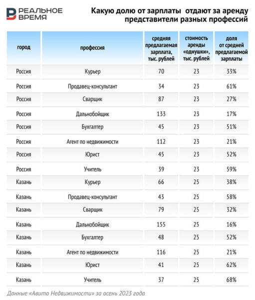 Высокие ставки по ипотеке разогрели рынок аренды жилья