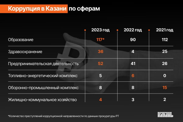 Коррупция в Татарстане «застыла» на одном уровне, нужны новые решения для борьбы с ней