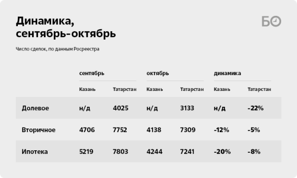 «Покупают ли вторичку под 20 процентов годовых? Нет»: рынок недвижимости Казани пошел на снижение