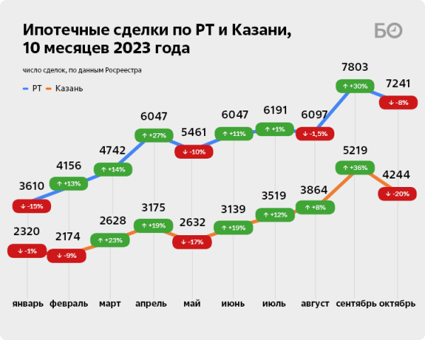 «Покупают ли вторичку под 20 процентов годовых? Нет»: рынок недвижимости Казани пошел на снижение