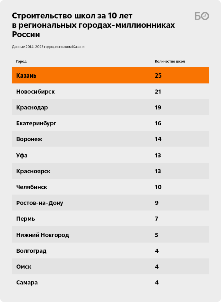 Догоняя беби-бум: как Казань стала лидером по строительству соцобъектов