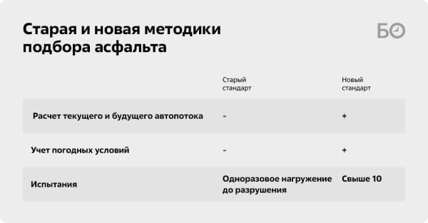 Будет как на М12: короли госзаказа закатают «казанскую колею» в «суперасфальт»