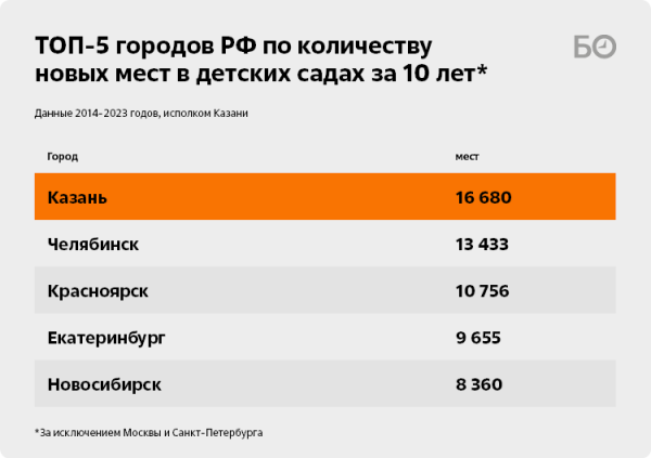 Догоняя беби-бум: как Казань стала лидером по строительству соцобъектов