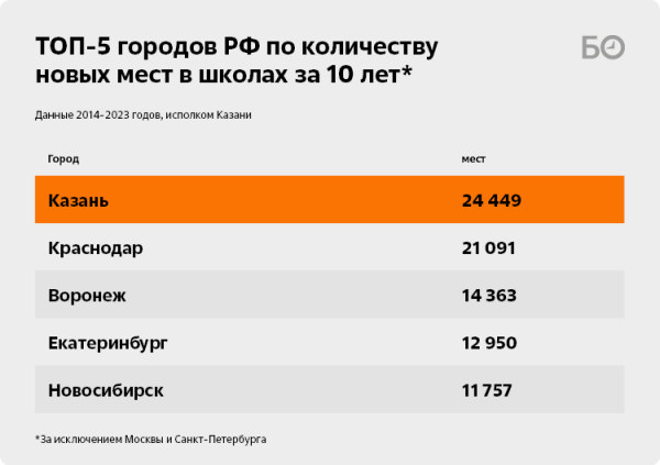 Догоняя беби-бум: как Казань стала лидером по строительству соцобъектов