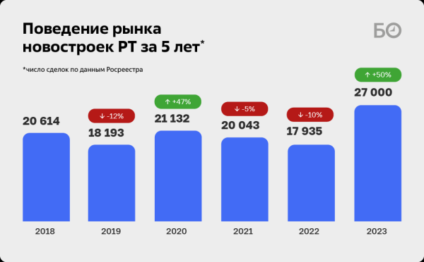 Все было так хорошо, пока не вмешалась Набиуллина: рынок жилья Казани тонет в сугробах