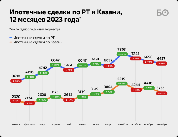 Все было так хорошо, пока не вмешалась Набиуллина: рынок жилья Казани тонет в сугробах