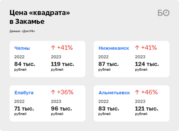 Челны – столица роста цен на жилье: девелоперы Закамья собрали рекордные 29 миллиардов