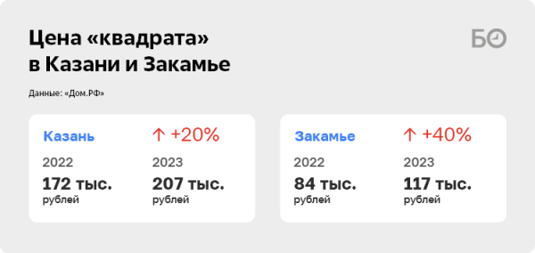 Челны – столица роста цен на жилье: девелоперы Закамья собрали рекордные 29 миллиардов