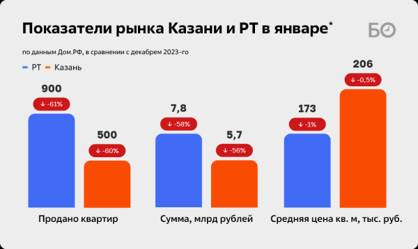 «Снижать цены – это неразумно!»: за месяц карманы застройщиков Татарстана похудели на 10 миллиардов