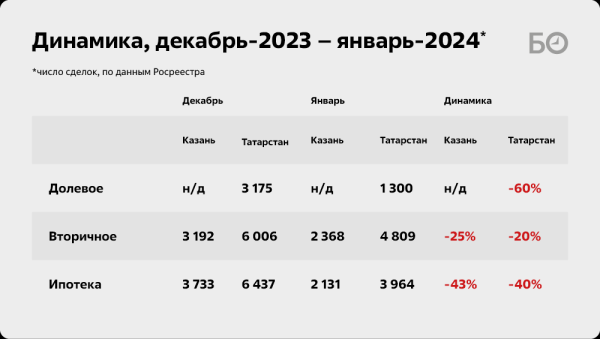 «Снижать цены – это неразумно!»: за месяц карманы застройщиков Татарстана похудели на 10 миллиардов