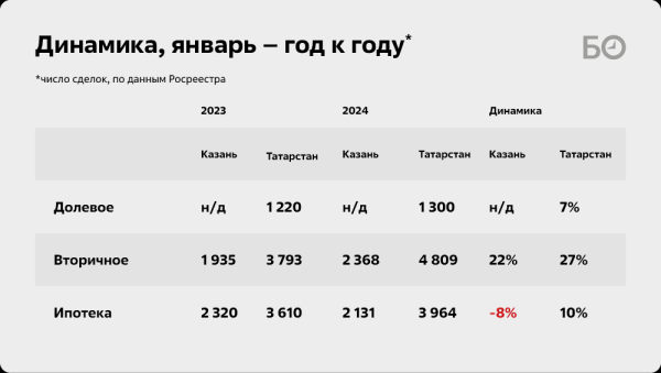 «Снижать цены – это неразумно!»: за месяц карманы застройщиков Татарстана похудели на 10 миллиардов