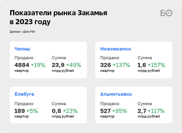 Челны – столица роста цен на жилье: девелоперы Закамья собрали рекордные 29 миллиардов