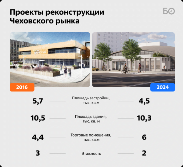 Чеховский рынок 2.0: исторический купол, зелень и никакой парковки на крыше