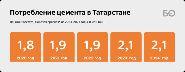 Казань в «цементной блокаде»: вагоны со «строительным хлебом» идут по два месяца