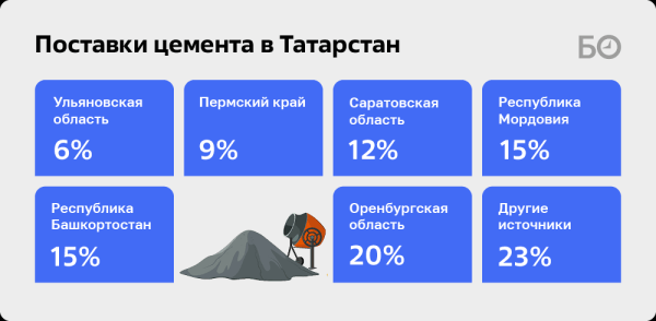 Казань в «цементной блокаде»: вагоны со «строительным хлебом» идут по два месяца