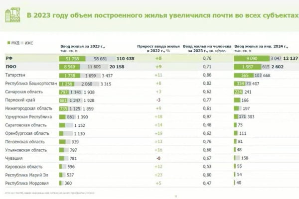 Татарстан — в тройке лидеров по вводу жилья в Поволжье