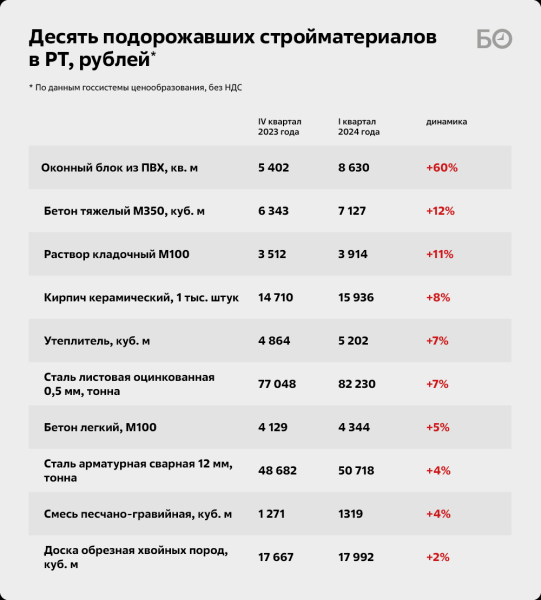 «Уже получили три письма о росте стоимости»: почему на стройках Татарстана дорожает все