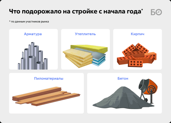 «Уже получили три письма о росте стоимости»: почему на стройках Татарстана дорожает все