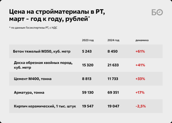 «Уже получили три письма о росте стоимости»: почему на стройках Татарстана дорожает все