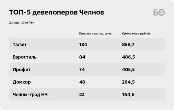 «Думали, будет швах, а оно еще ничего»: как застройщики Закамья собрали на эскроу 4 миллиарда