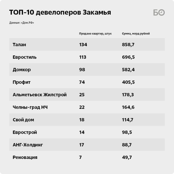 «Думали, будет швах, а оно еще ничего»: как застройщики Закамья собрали на эскроу 4 миллиарда