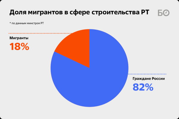 «Это полурабский труд»: как стройки Татарстана подсели на мигрантскую иглу