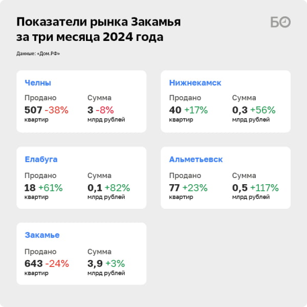 «Думали, будет швах, а оно еще ничего»: как застройщики Закамья собрали на эскроу 4 миллиарда