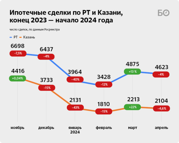 Запредельные ставки ЦБ сработали: в Татарстане худший для вторички апрель за последние три года