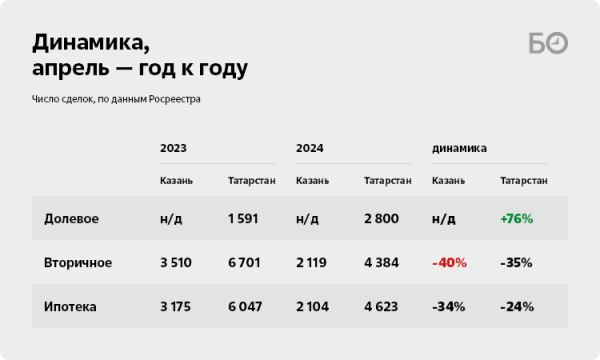 Запредельные ставки ЦБ сработали: в Татарстане худший для вторички апрель за последние три года