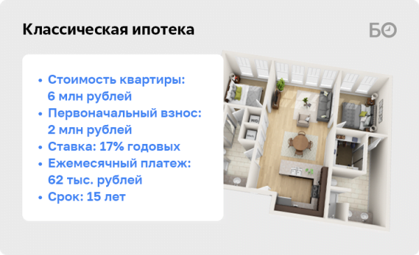 «Набиуллина всегда была против»: в России готовят альтернативу ипотеке – со ставкой в 4–6% годовых