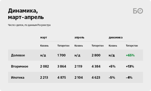 Запредельные ставки ЦБ сработали: в Татарстане худший для вторички апрель за последние три года