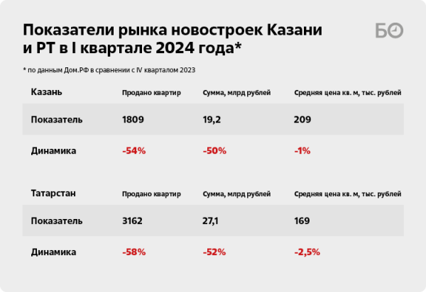 «Похвастаться нечем»: застройщиков Татарстана «обезжирили» на 30 миллиардов