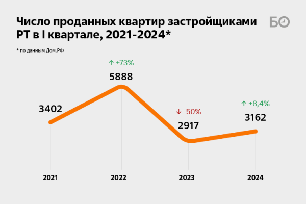 «Похвастаться нечем»: застройщиков Татарстана «обезжирили» на 30 миллиардов