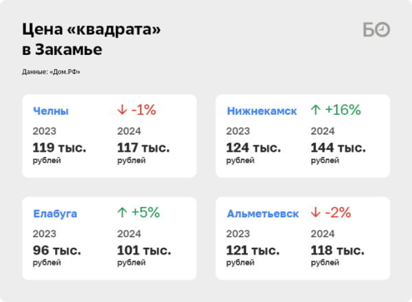 «Думали, будет швах, а оно еще ничего»: как застройщики Закамья собрали на эскроу 4 миллиарда