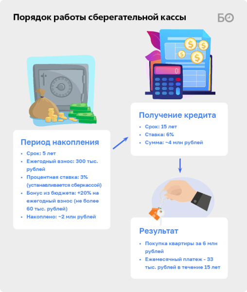 «Набиуллина всегда была против»: в России готовят альтернативу ипотеке – со ставкой в 4–6% годовых