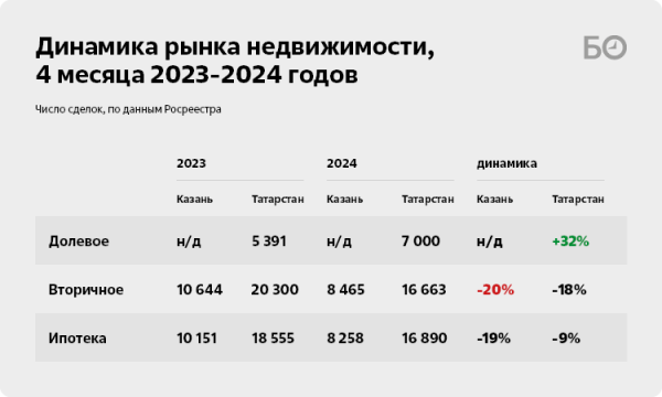 Запредельные ставки ЦБ сработали: в Татарстане худший для вторички апрель за последние три года