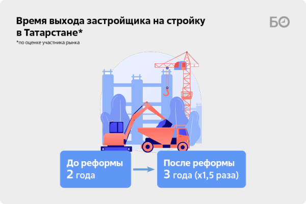 «Месяц стоит 1,5–2 миллиона»: сколько платит бизнес за градостроительную реформу в Татарстане?