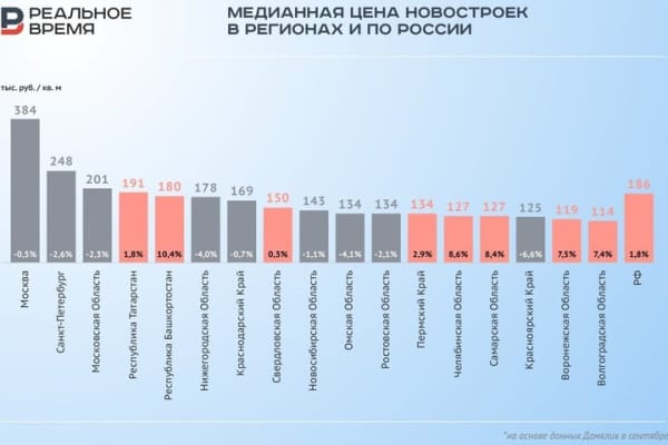 «Продажи встали» — квартиры не дешевеют: как долго застройщики смогут удерживать цены