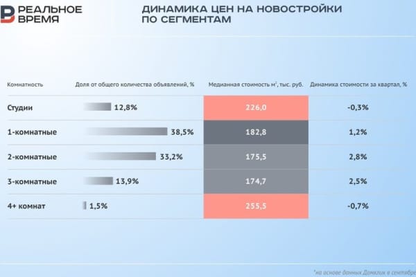 «Продажи встали» — квартиры не дешевеют: как долго застройщики смогут удерживать цены