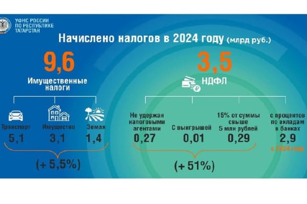 УФНС пересчитало богатых татарстанцев — лишь 8 тысяч из них заплатят прогрессивный налог